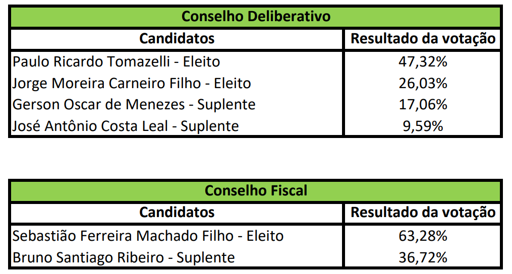 Resultado da Eleição